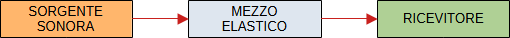 Il suono