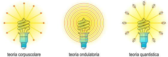 Confronto tra teoria ondulatoria, corpuscolare, quantistica