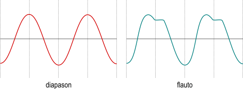 grafico del tibro di due strumenti