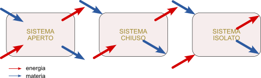 tipi di sistemi