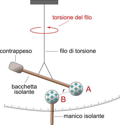 bilancia a torsione