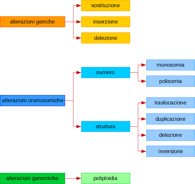 schema delle alterazioni