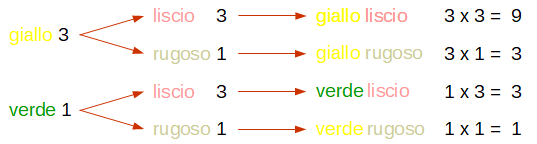calcolo probabilità del diibrido
