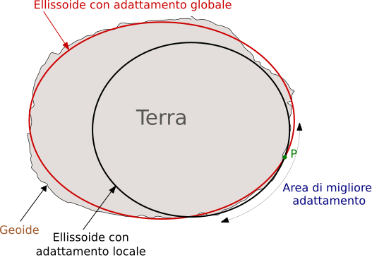 orientamento dell'ellissoide