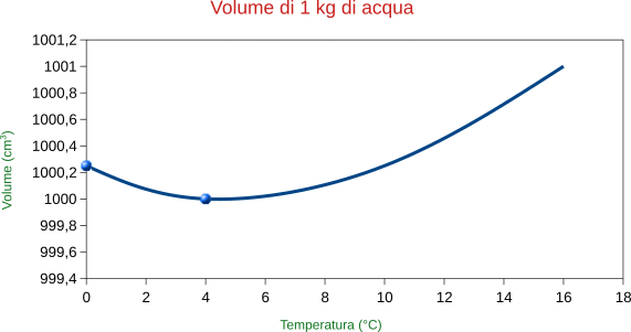 anomalia dell'acqua