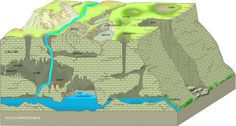 Schema del fenomeno carsico