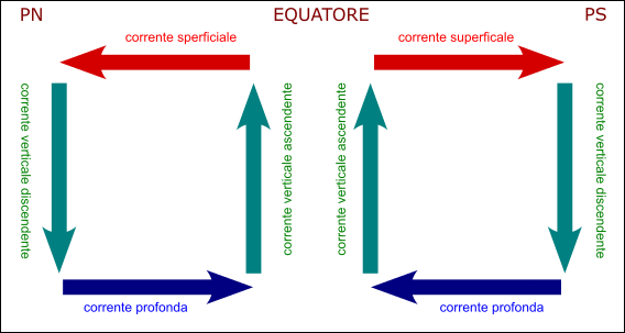 correnti verticali