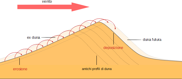 Spostamento di una duna