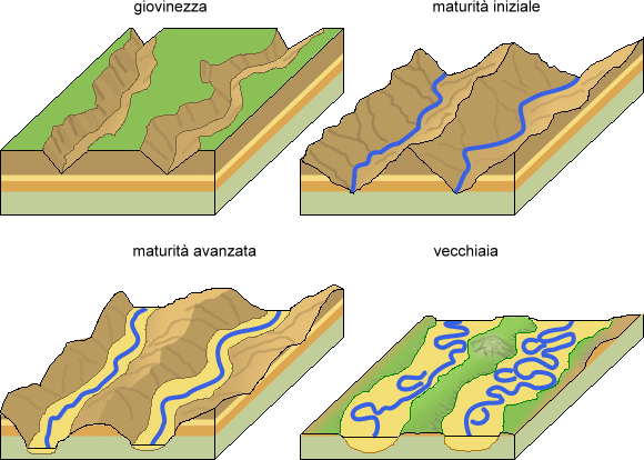 Evoluzione del fiume