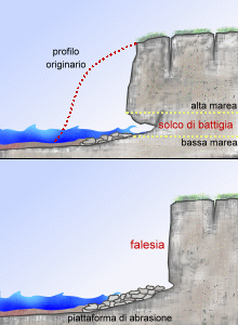 Formazione di una falesia