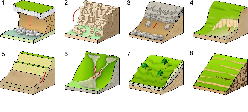 Schema dei tipi di frane