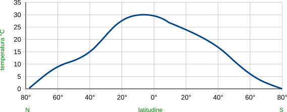 temperatura in base alla latitudine