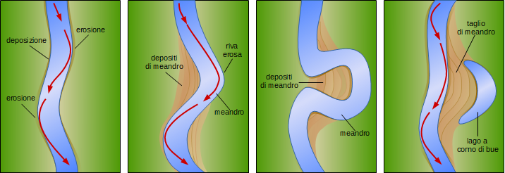 Evoluzione dei meandri
