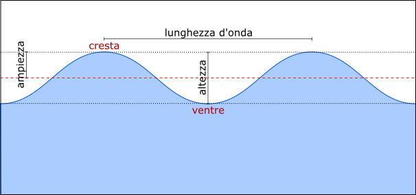 caratteri dell'onda