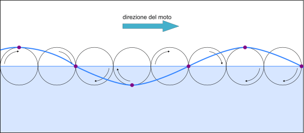 formazione dell'onda