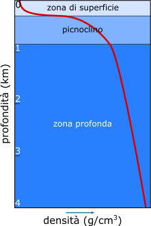 relazione tra profondità e densità