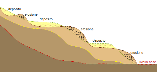 Evoluzione del profilo longitudinale di un fiume