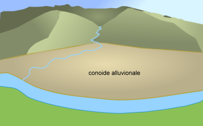 schema di conoide