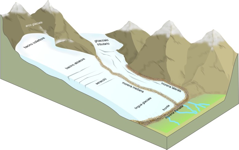 schema di un ghiacciaio