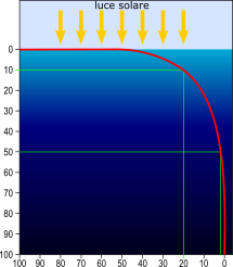 penetrazione della luce