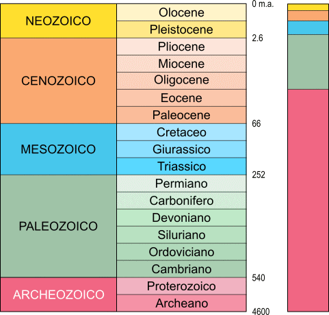 carta cronostratigrafica