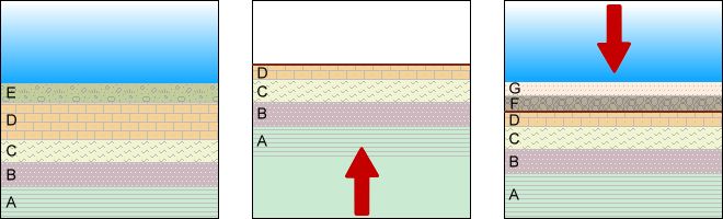 disconformità