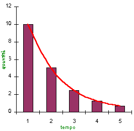 tempo dimezzamento