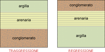trasgressione e regressione