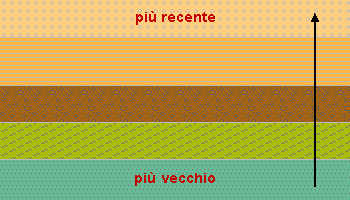 sovrapposizione
