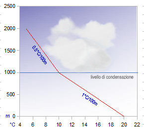 gradiente termico verticale