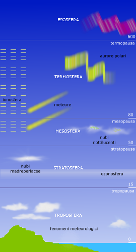 stratificazione dell'atmosfera