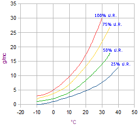 umidità relativa