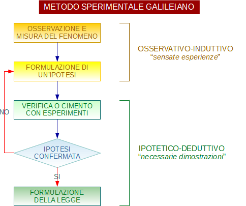 metodo sperimentale galileiano