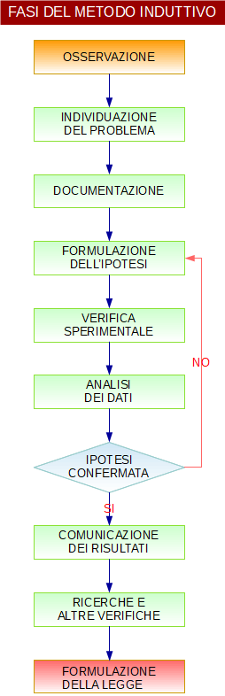 metodo induttivo