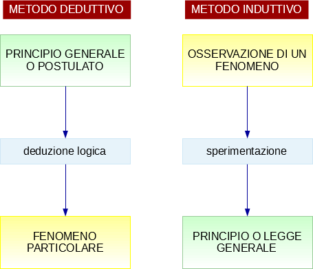 metodo scientifico