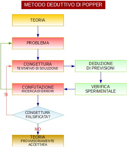 metodo deduttivo di Popper