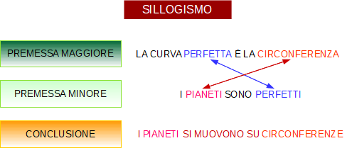 sillogismo