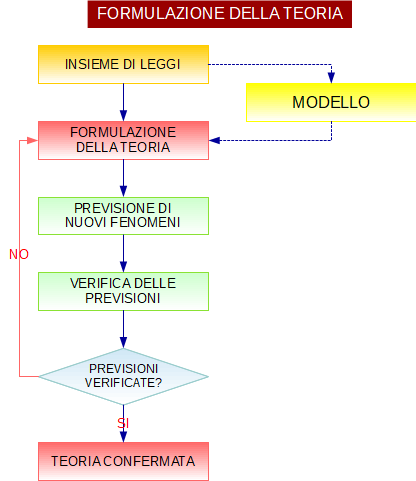 teoria