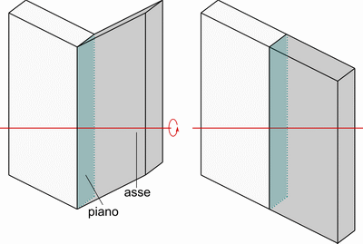asse e piano di geminazione