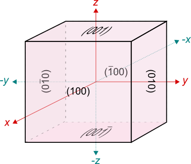 indici delle facce di un cubo