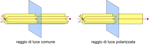 polarizzazione della luce
