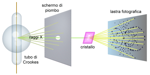 esperienza di Laue