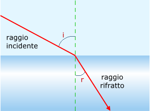 rifrazione