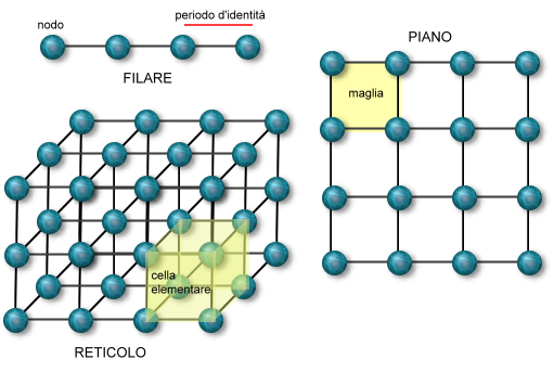 filare, maglia, reticolo