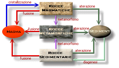 ciclo litogenetico