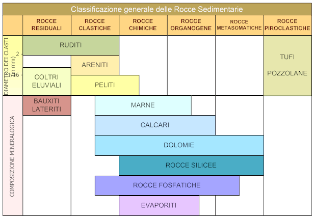 classificazione