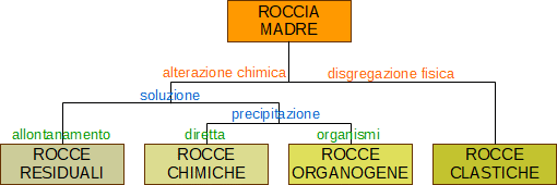schema alterazione