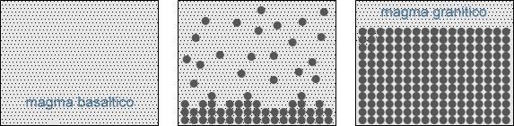 differenzione del magma