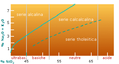 serie magmatiche