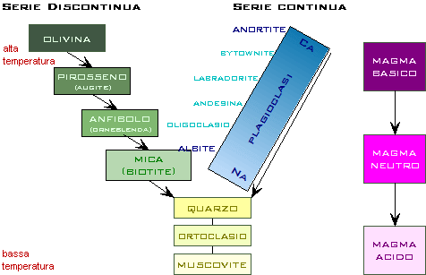 serie di Bowen
